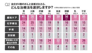 がんの治療法の選択Q2.jpg