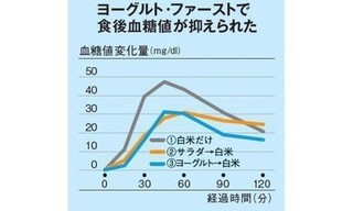 ヨーグルトファーストで食後血糖値が抑えられる画像.jpg
