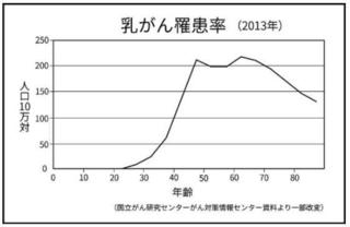 乳がん罹患率(2013年)の画像.jpg