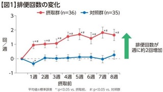 図1排便回数の変化.jpg