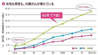 大腸がんの年間罹患数のグラフ.jpg