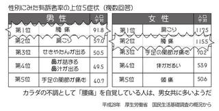 性別にみた有訴者率の上位5症状.jpg