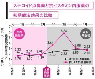 花粉症初期療法効果の比較.jpg