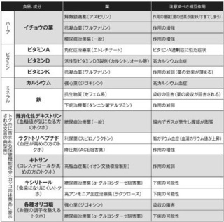 飲み合わせると危ない「健康食品と薬」.jpg